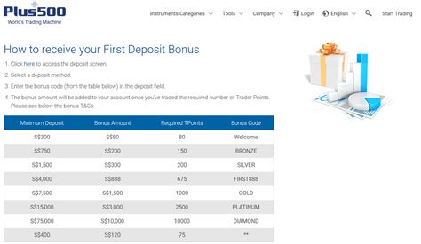 plus500 bonus code|Plus500 .